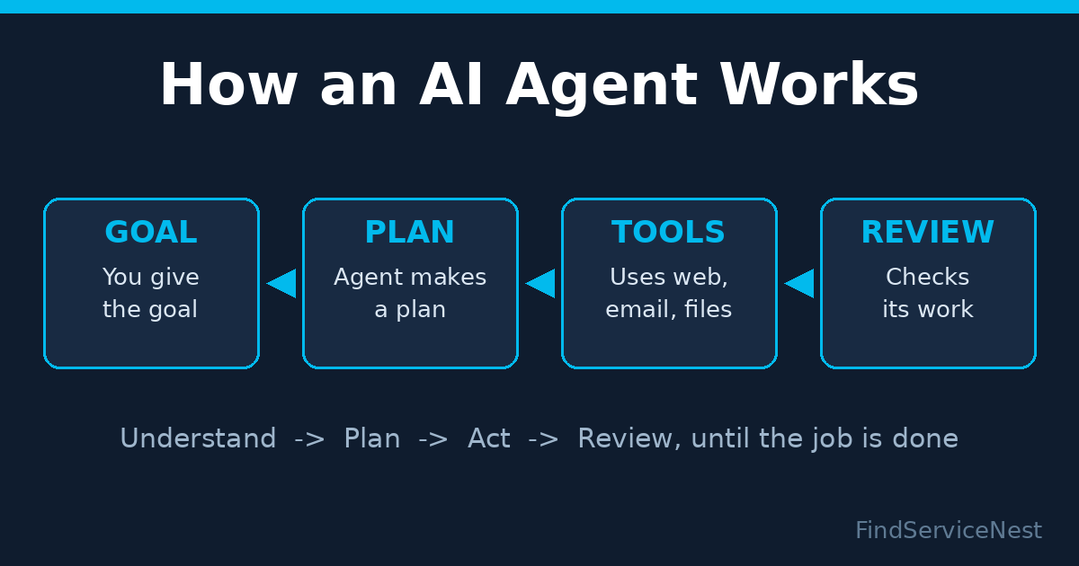 What Is an AI Agent? A Practical Guide for 2026