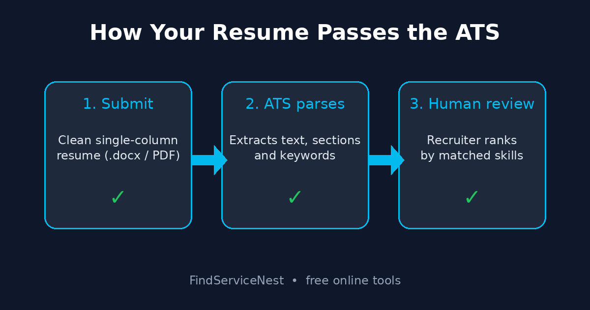 How to Beat Applicant Tracking Systems: 2026 Resume Guide