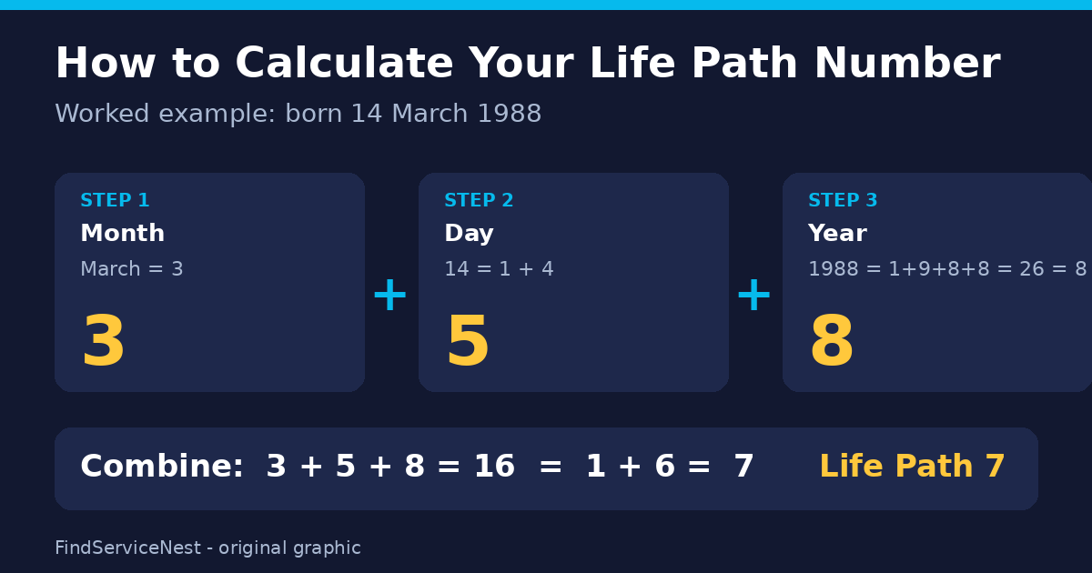 How to Calculate Your Life Path Number