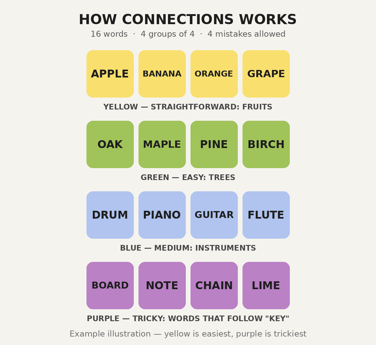 NYT Connections Strategy: How to Solve It Every Day